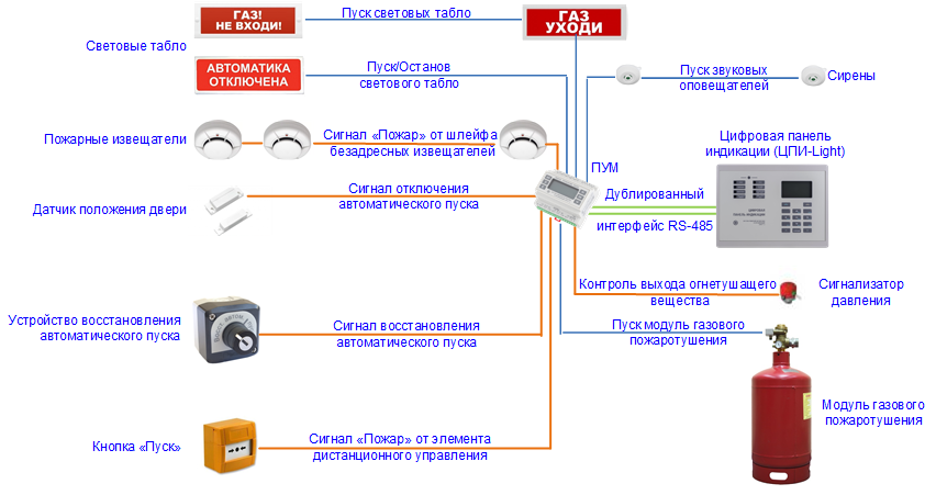 Структурная схема газовое тушение.png